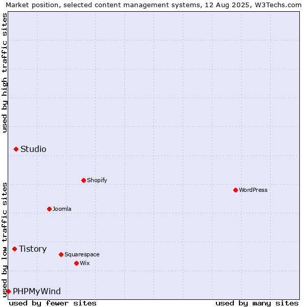 Market position of Studio vs. Tistory vs. PHPMyWind