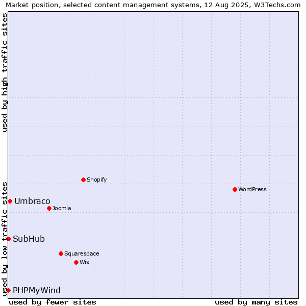 Market position of Umbraco vs. SubHub vs. PHPMyWind