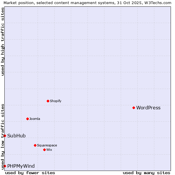 Market position of WordPress vs. SubHub vs. PHPMyWind