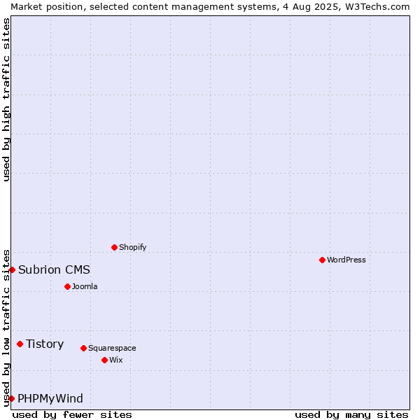 Market position of Tistory vs. Subrion CMS vs. PHPMyWind