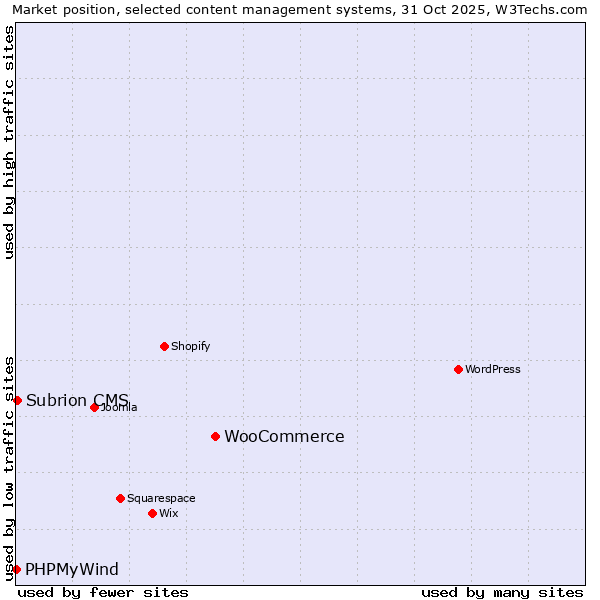 Market position of WooCommerce vs. Subrion CMS vs. PHPMyWind