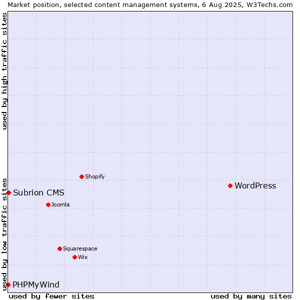 Market position of WordPress vs. Subrion CMS vs. PHPMyWind