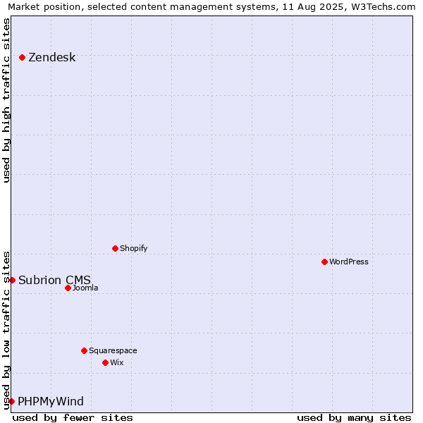 Market position of Zendesk vs. Subrion CMS vs. PHPMyWind
