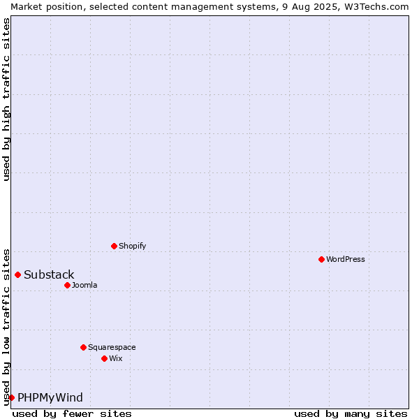 Market position of Substack vs. PHPMyWind