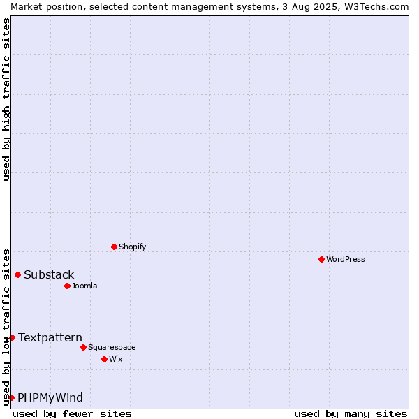 Market position of Substack vs. Textpattern vs. PHPMyWind