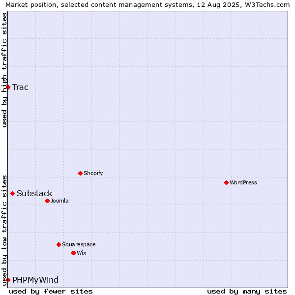 Market position of Substack vs. Trac vs. PHPMyWind