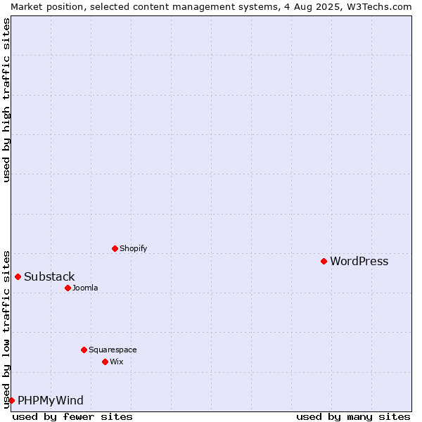 Market position of WordPress vs. Substack vs. PHPMyWind