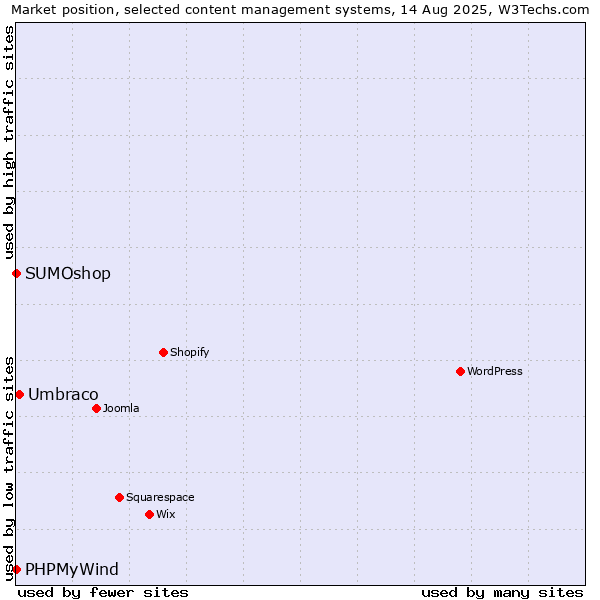Market position of Umbraco vs. SUMOshop vs. PHPMyWind