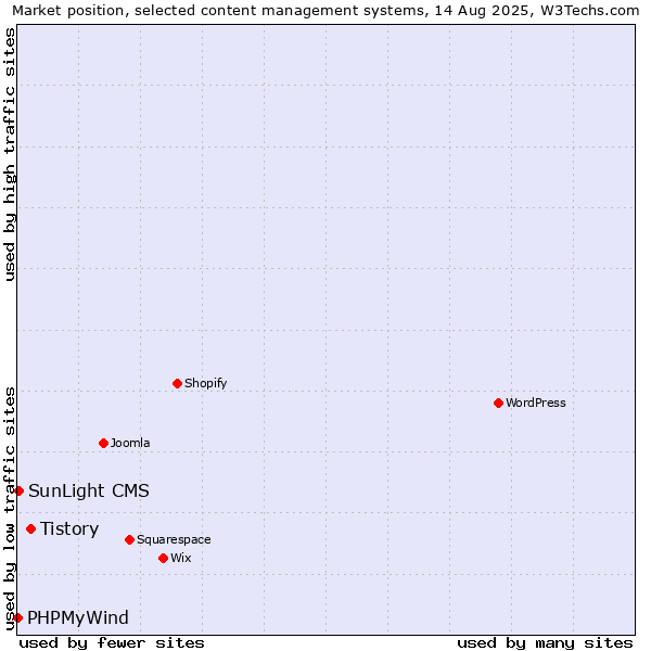 Market position of Tistory vs. SunLight CMS vs. PHPMyWind