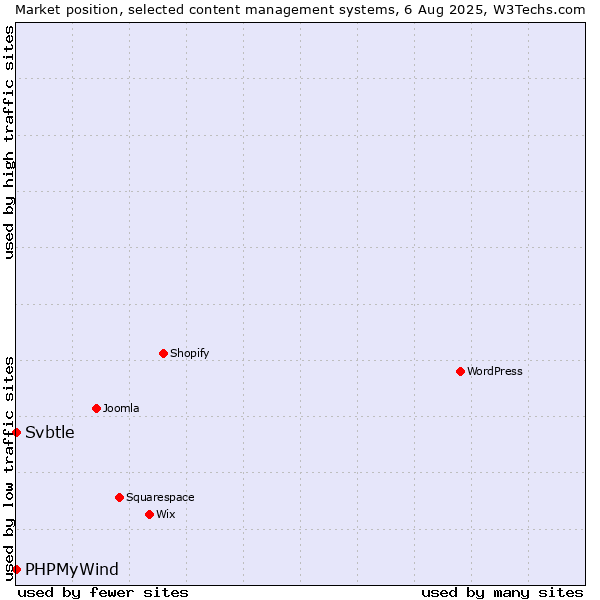 Market position of PHPMyWind vs. Svbtle