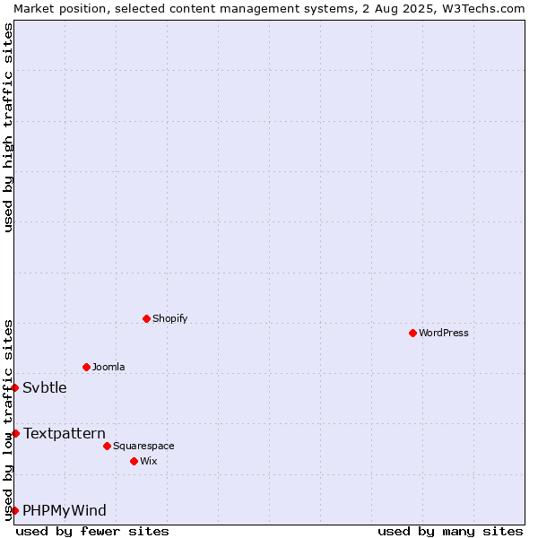 Market position of Textpattern vs. PHPMyWind vs. Svbtle