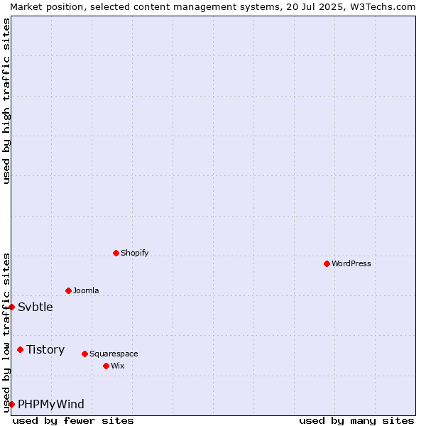 Market position of Tistory vs. PHPMyWind vs. Svbtle
