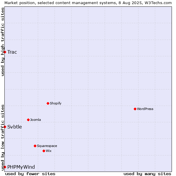 Market position of Trac vs. PHPMyWind vs. Svbtle