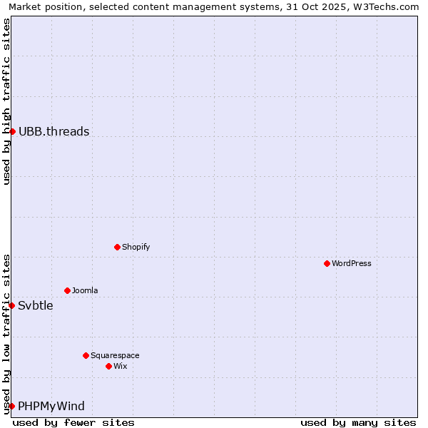 Market position of UBB.threads vs. PHPMyWind vs. Svbtle