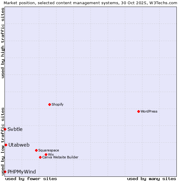 Market position of Utabweb vs. PHPMyWind vs. Svbtle