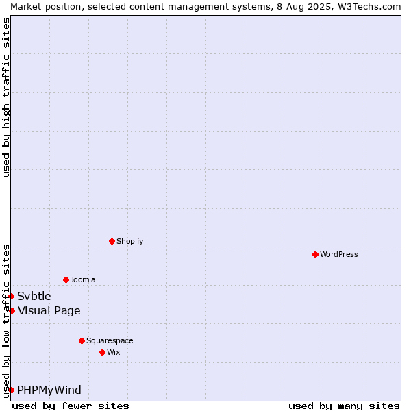 Market position of Visual Page vs. PHPMyWind vs. Svbtle