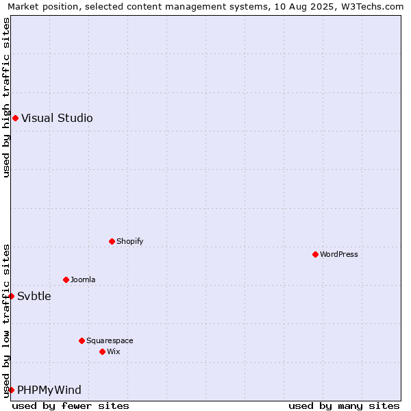 Market position of Visual Studio vs. PHPMyWind vs. Svbtle