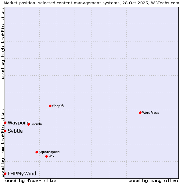 Market position of PHPMyWind vs. Waypoint vs. Svbtle