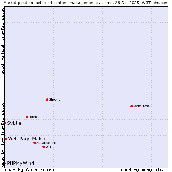 Market position of Web Page Maker vs. PHPMyWind vs. Svbtle