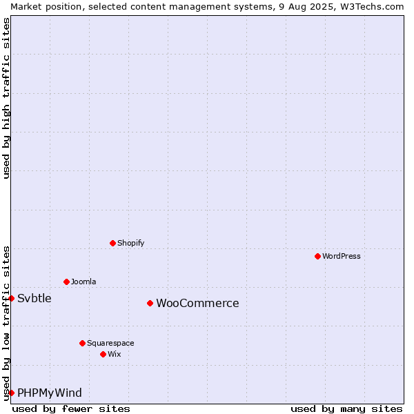 Market position of WooCommerce vs. PHPMyWind vs. Svbtle