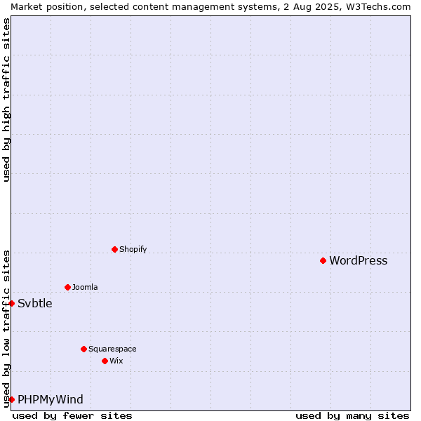 Market position of WordPress vs. PHPMyWind vs. Svbtle