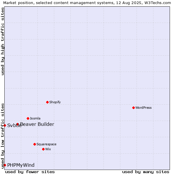 Market position of Beaver Builder vs. PHPMyWind vs. Svbtle