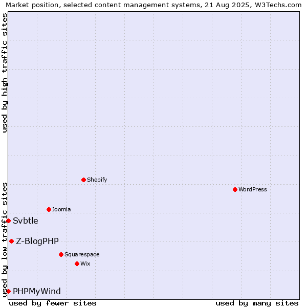Market position of Z-BlogPHP vs. PHPMyWind vs. Svbtle