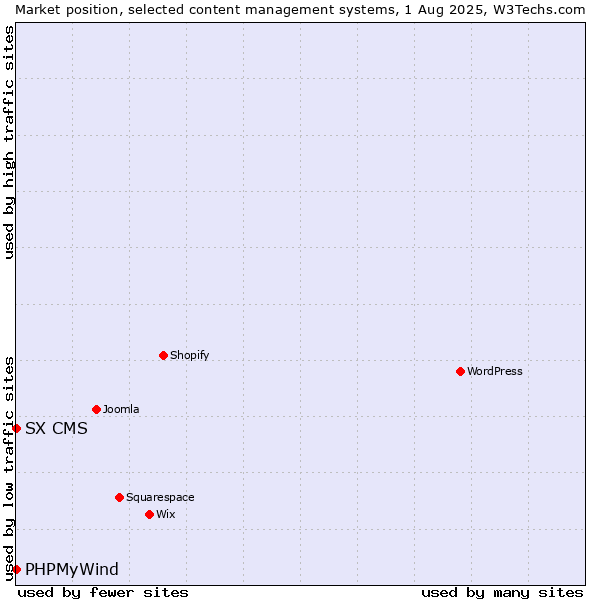 Market position of PHPMyWind vs. SX CMS