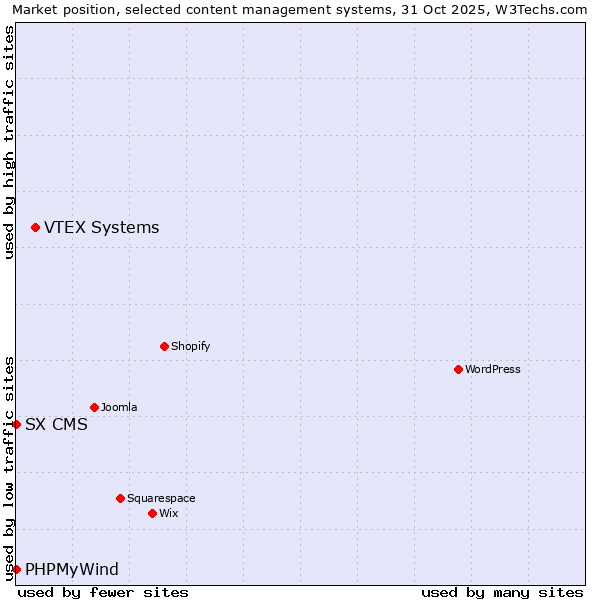Market position of VTEX Systems vs. PHPMyWind vs. SX CMS