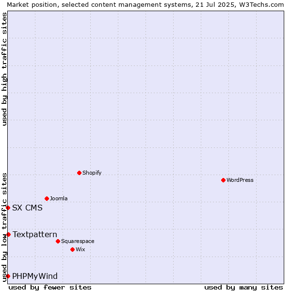 Market position of Textpattern vs. PHPMyWind vs. SX CMS
