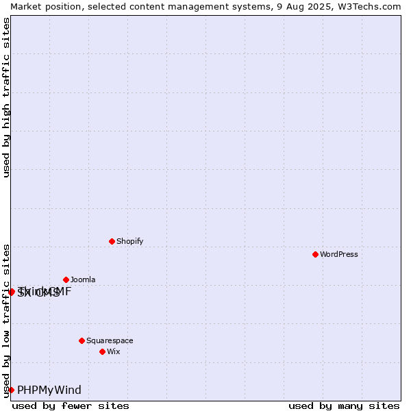Market position of ThinkCMF vs. PHPMyWind vs. SX CMS