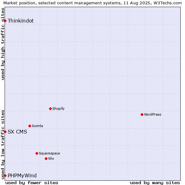 Market position of Thinkindot vs. PHPMyWind vs. SX CMS