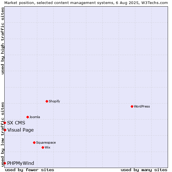 Market position of Visual Page vs. PHPMyWind vs. SX CMS