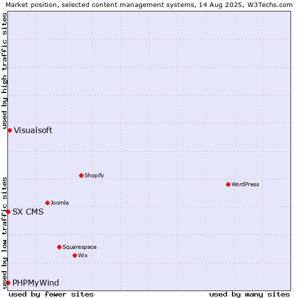 Market position of Visualsoft vs. PHPMyWind vs. SX CMS