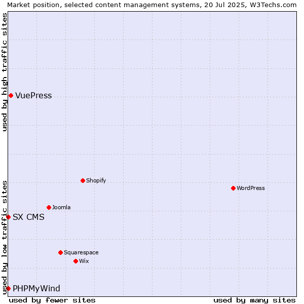 Market position of VuePress vs. PHPMyWind vs. SX CMS
