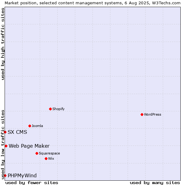Market position of Web Page Maker vs. PHPMyWind vs. SX CMS