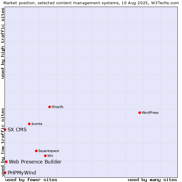 Market position of Web Presence Builder vs. PHPMyWind vs. SX CMS