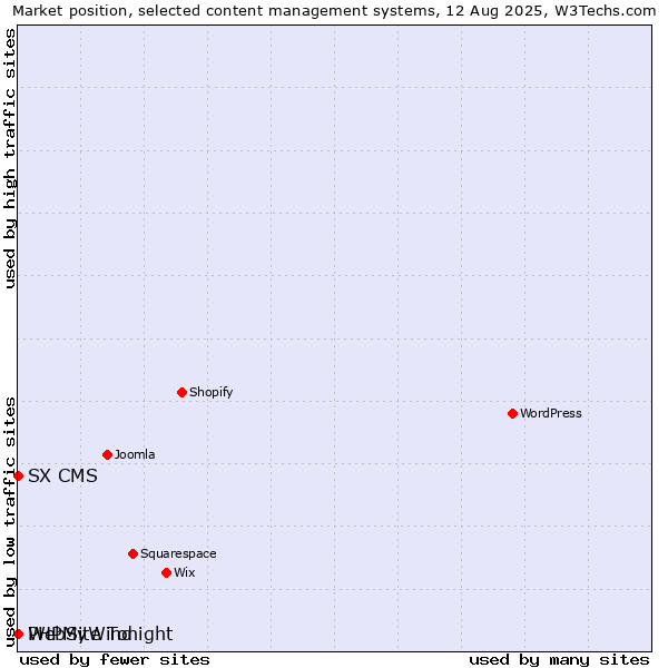 Market position of PHPMyWind vs. SX CMS vs. WebSite Tonight