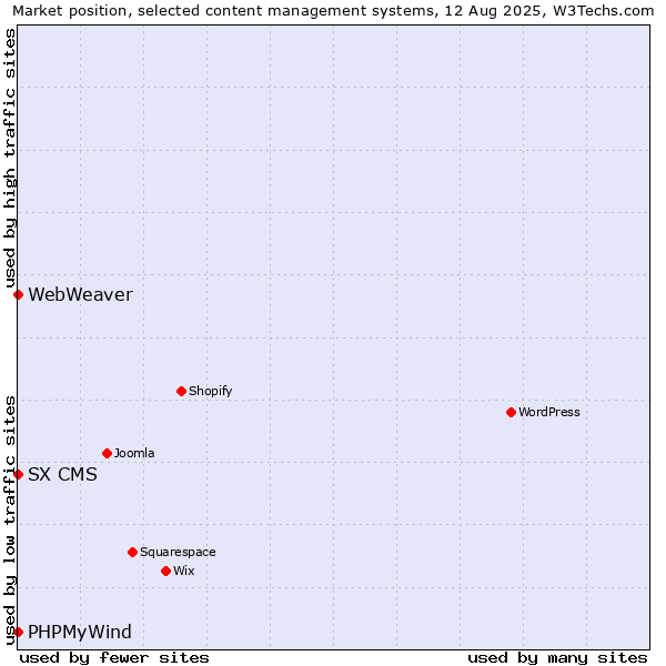 Market position of PHPMyWind vs. SX CMS vs. WebWeaver