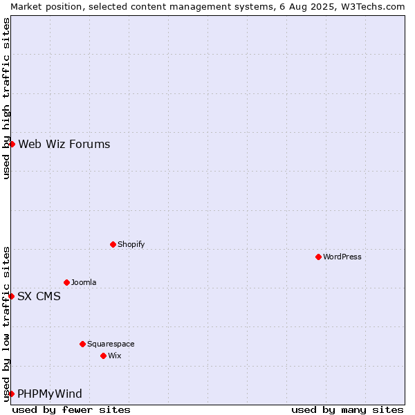 Market position of Web Wiz Forums vs. PHPMyWind vs. SX CMS