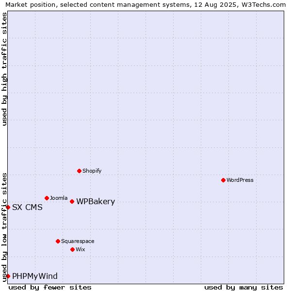 Market position of WPBakery vs. PHPMyWind vs. SX CMS