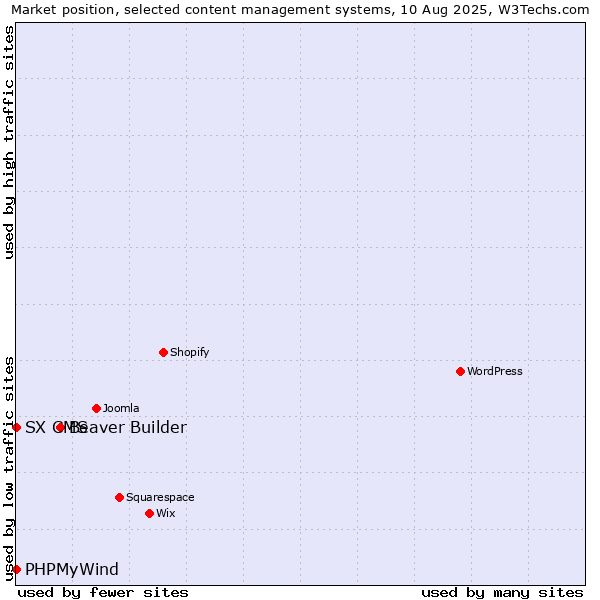 Market position of Beaver Builder vs. PHPMyWind vs. SX CMS