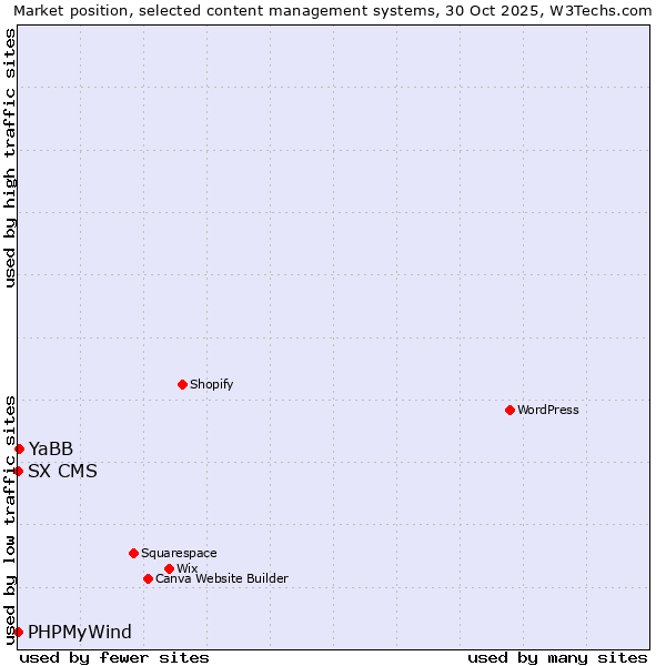Market position of YaBB vs. PHPMyWind vs. SX CMS