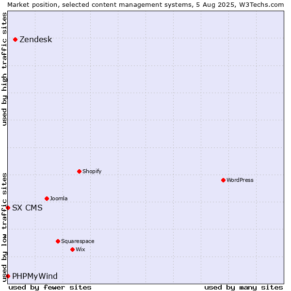Market position of Zendesk vs. PHPMyWind vs. SX CMS
