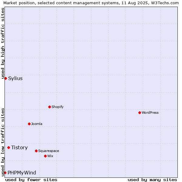Market position of Tistory vs. Sylius vs. PHPMyWind