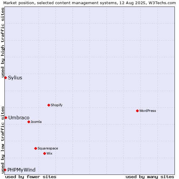 Market position of Umbraco vs. Sylius vs. PHPMyWind