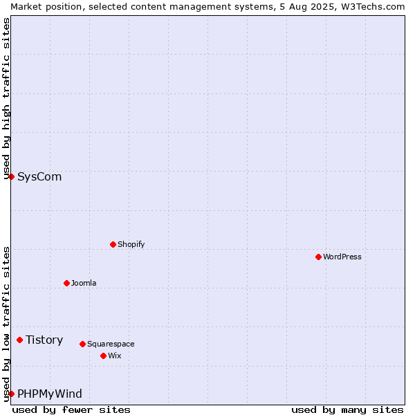 Market position of Tistory vs. SysCom vs. PHPMyWind
