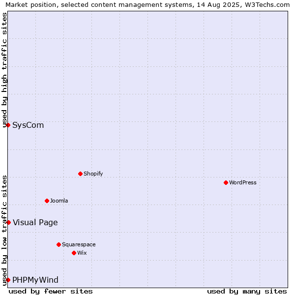 Market position of Visual Page vs. SysCom vs. PHPMyWind