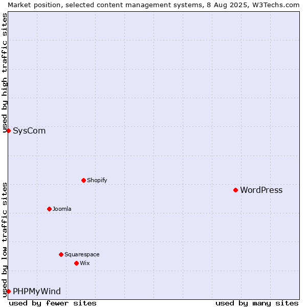 Market position of WordPress vs. SysCom vs. PHPMyWind