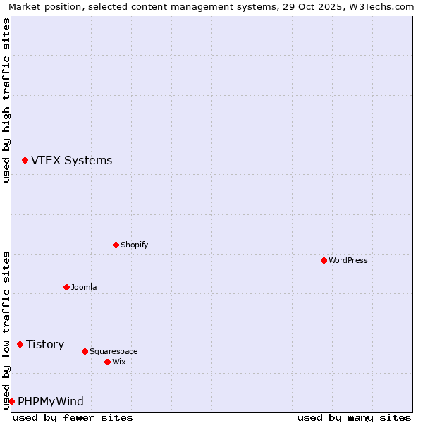 Market position of VTEX Systems vs. Tistory vs. PHPMyWind